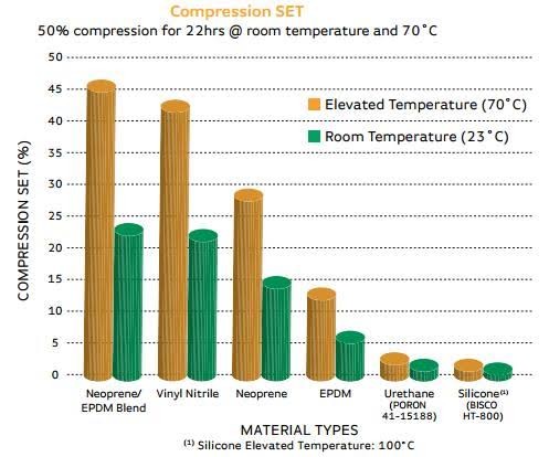 مقایسه رفتار Compression Set الاستومرهای مختلف در دمای محیط و دمای بالا
